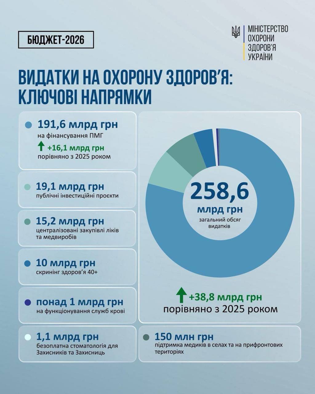 Державний бюджет-2026: здоров’я та медицина