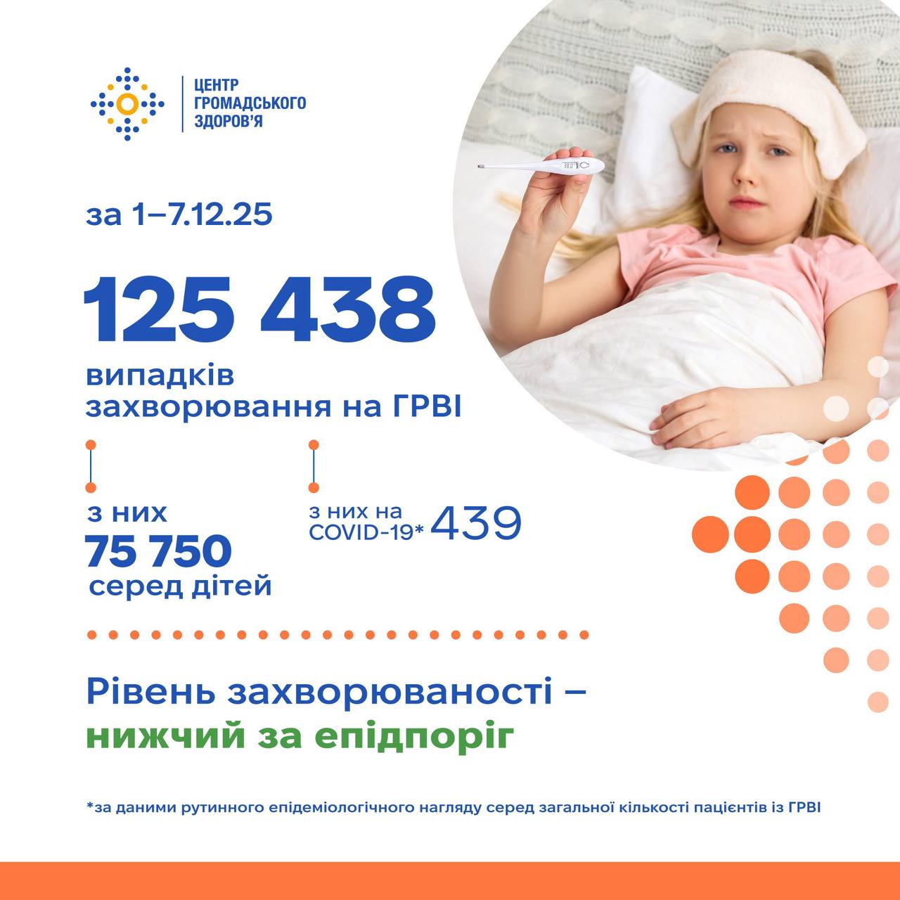 Стан захворюваності на ГРВІ та COVID-19 в Україні