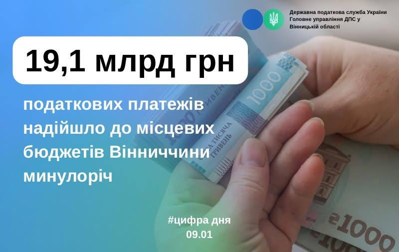 Місцеві бюджети Вінниччини отримали понад 19 млрд грн податків у 2025 році