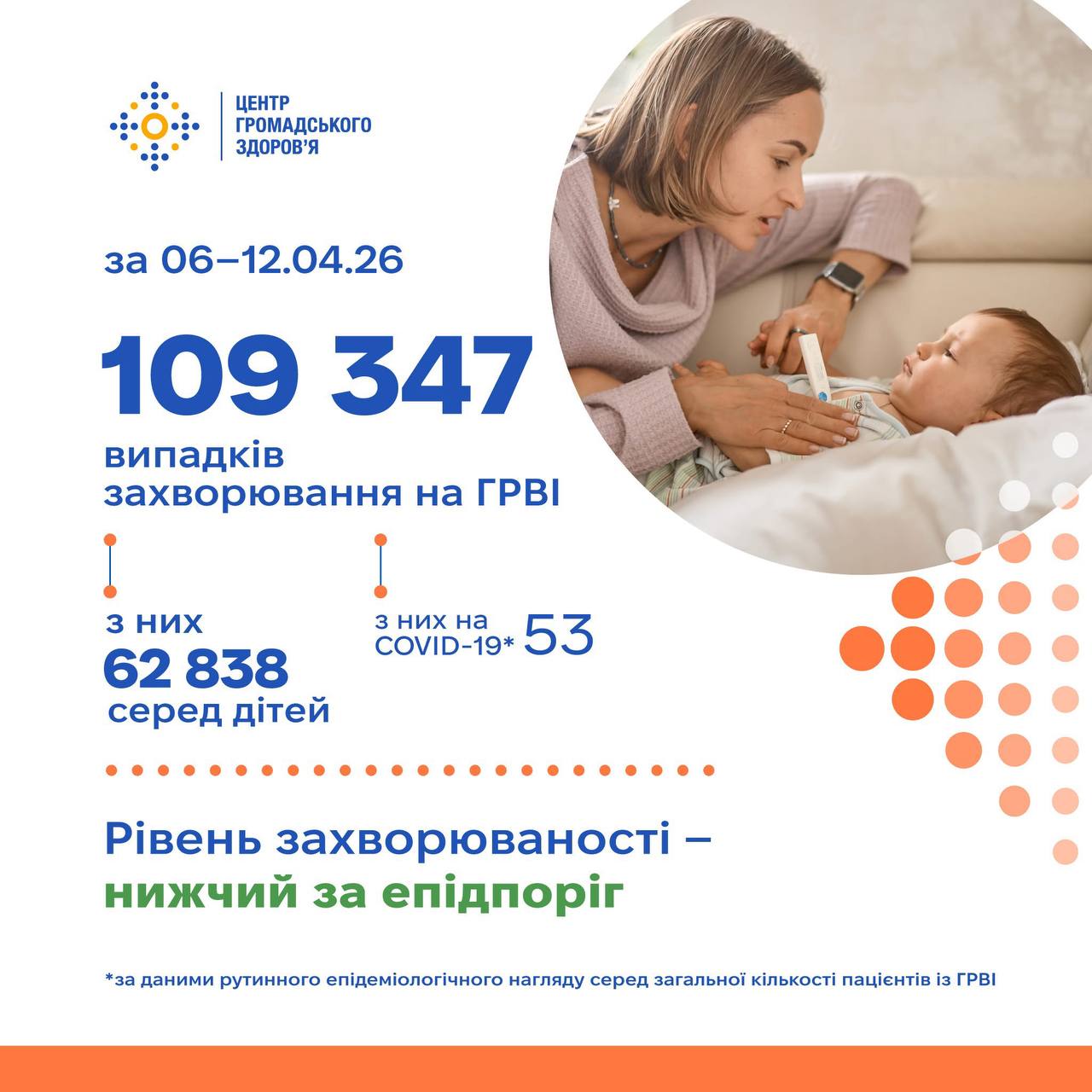 В Україні знизилася захворюваність на ГРВІ: за тиждень зафіксовано понад 109 тисяч випадків